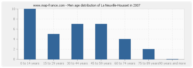 Men age distribution of La Neuville-Housset in 2007